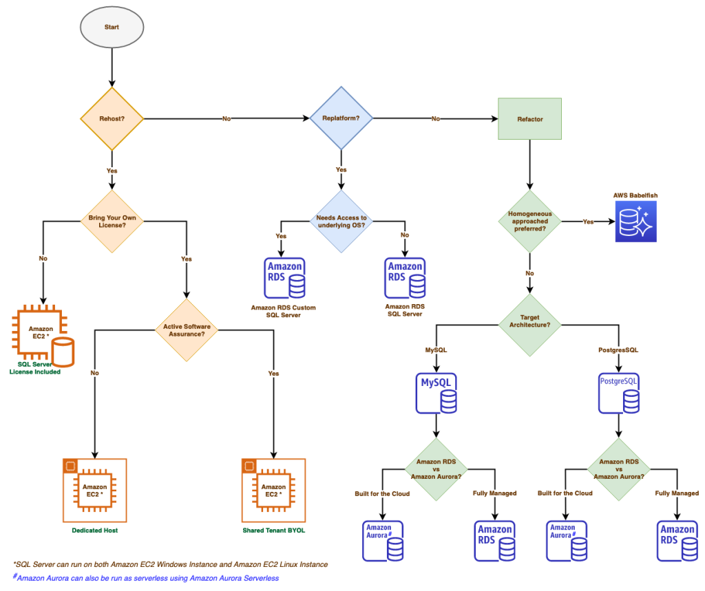 Cloud vs. On-Premises Streaming Deployment, Decision Tree