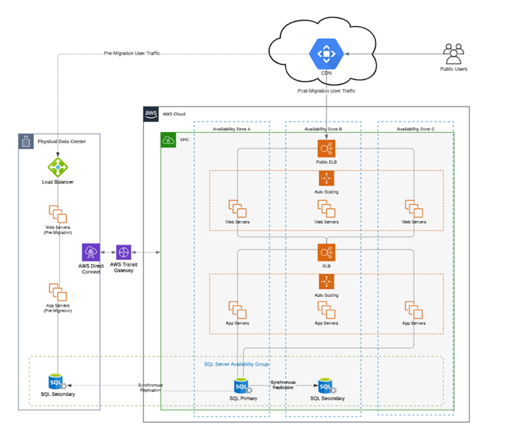 SkyTouch Architecture Diagram