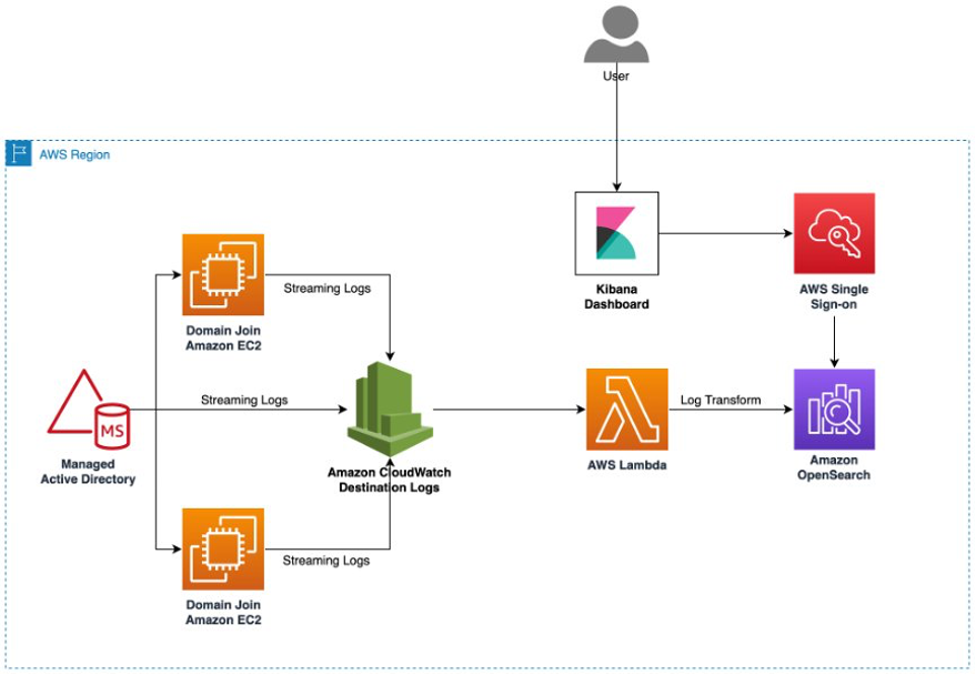 High-level architecture pattern for analyzing AD logs.