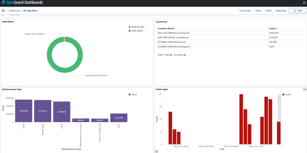 Amazon OpenSerach dashboard with AD log data