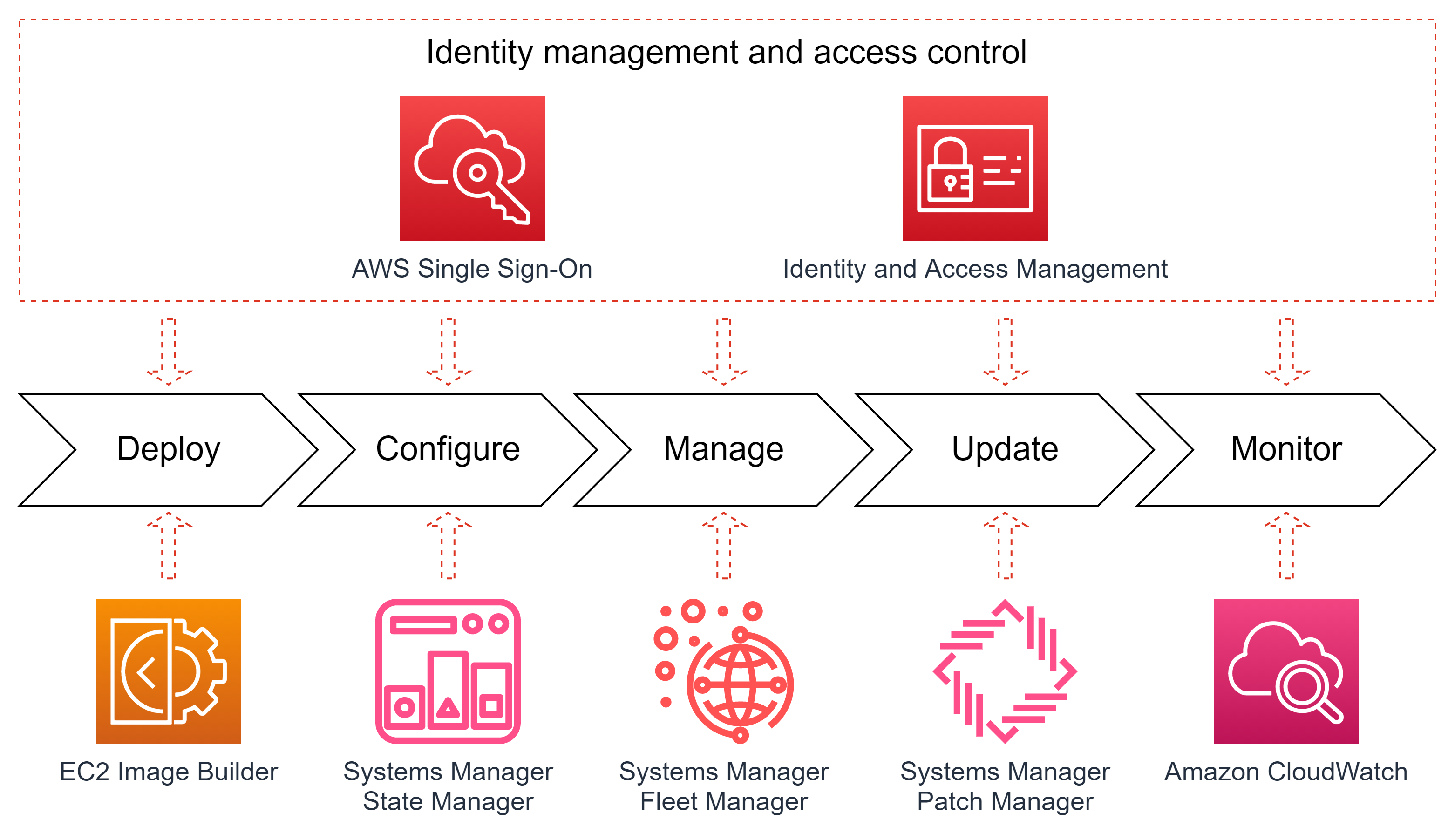 AWS services on different phases of a server lifecycle.