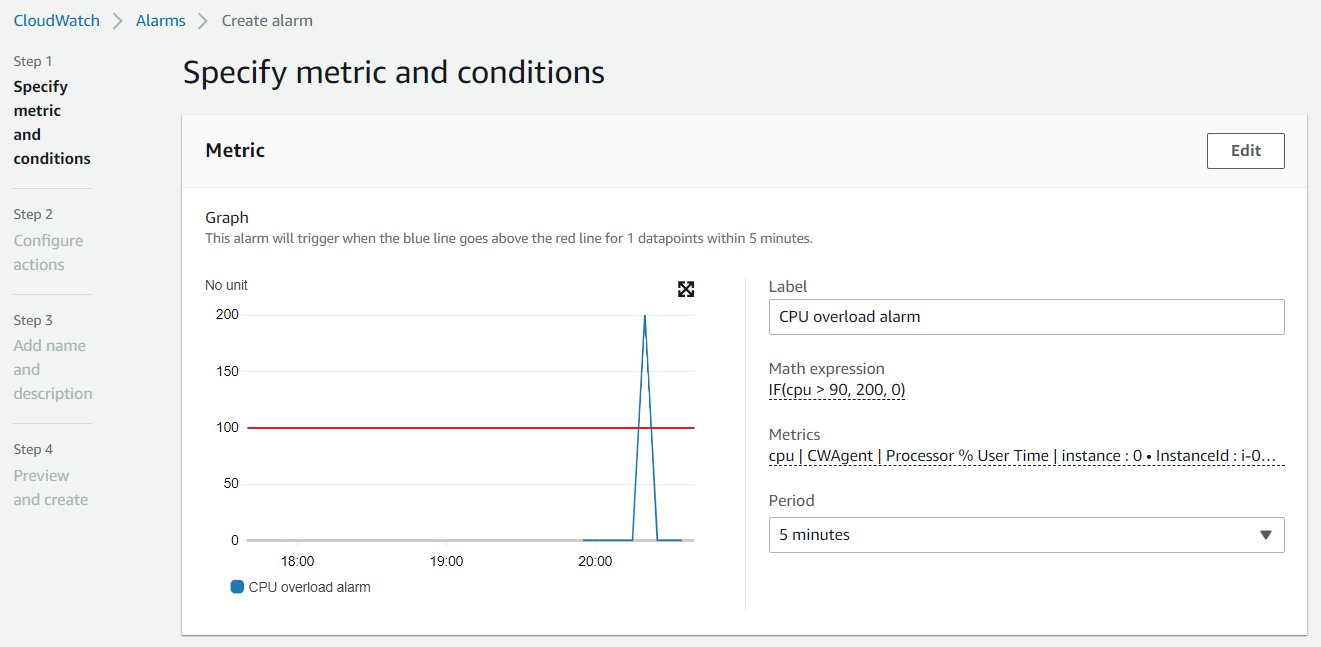 CloudWatch alert based on Windows Server CPU utilization.