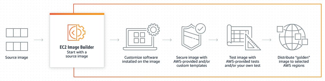 EC2 Image Builder pipeline to create an AMI image.