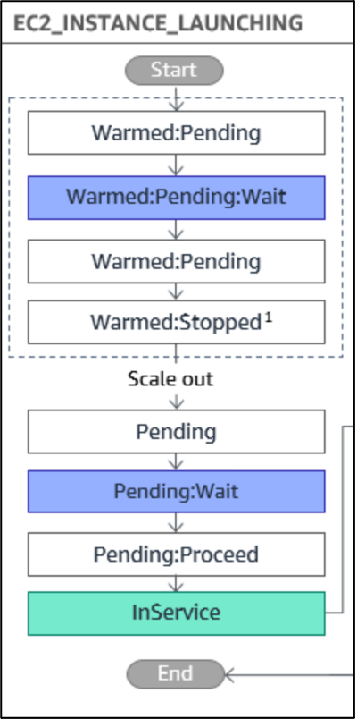 Lifecycle scale out stage transitions