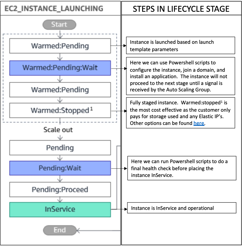 Figure shows what occurs in each Lifecycle state