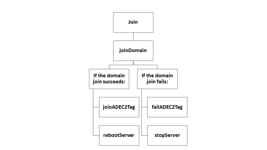 Figure 2: Decision tree when users select Join in chooseDomainJoinActivity.