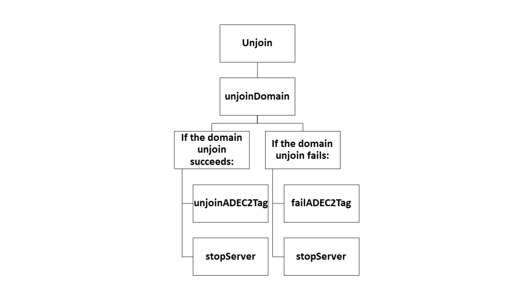 Figure 3: Decision tree when users select Unjoin in chooseDomainJoinActivity.