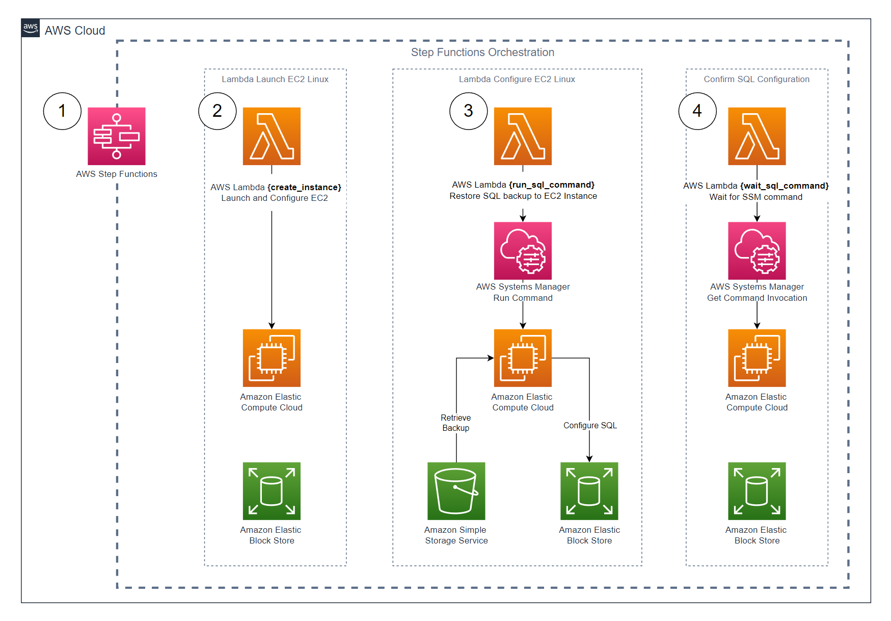 Provisioning SQL Server on Amazon EC2 with AWS Lambda, AWS Step ...