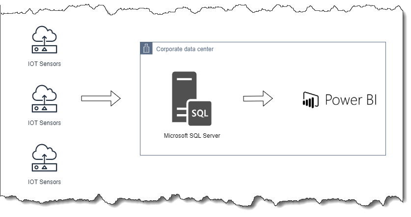 Existing solution using SQL Server and PowerBI