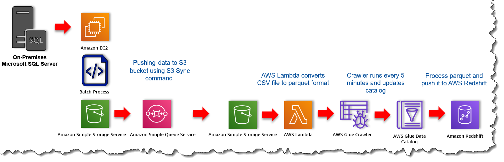 Workflow of data analytic solution built around AWS cloud-native services