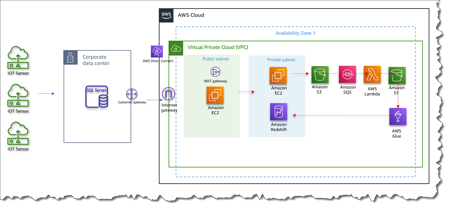 Solution Architecture