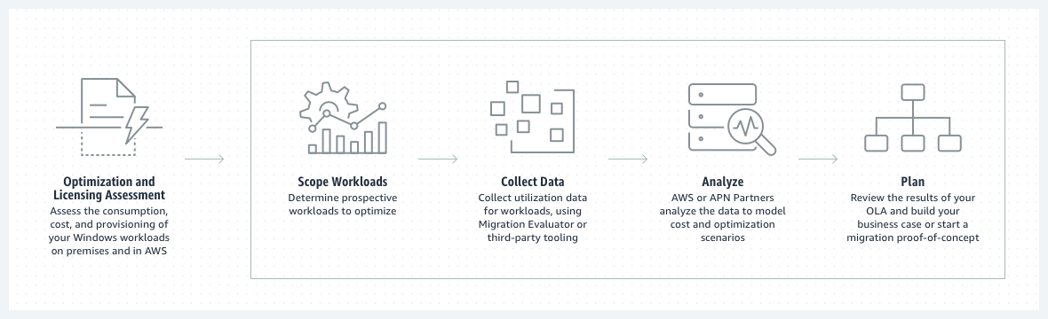 Describes the phases of the Optimization and Licensing Assessment: Scope Workloads, Collect Data, Analyze, and Plan.