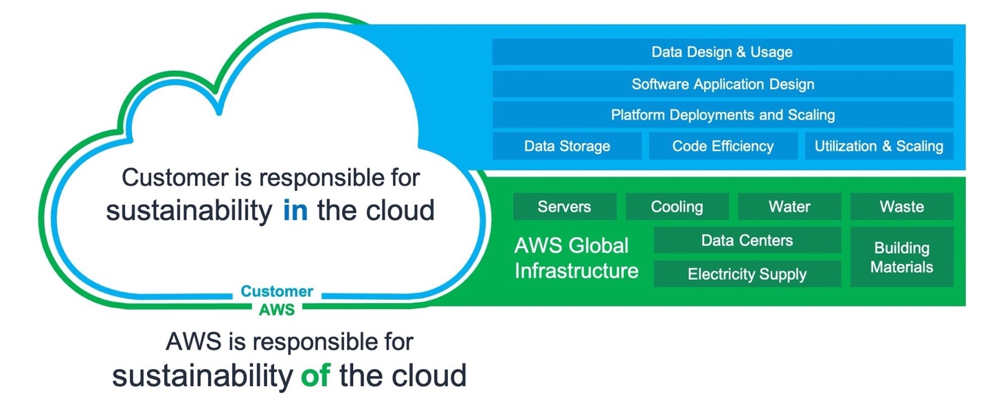 Describes the shared responsibility model, separating responsibilities between the customer and AWS.