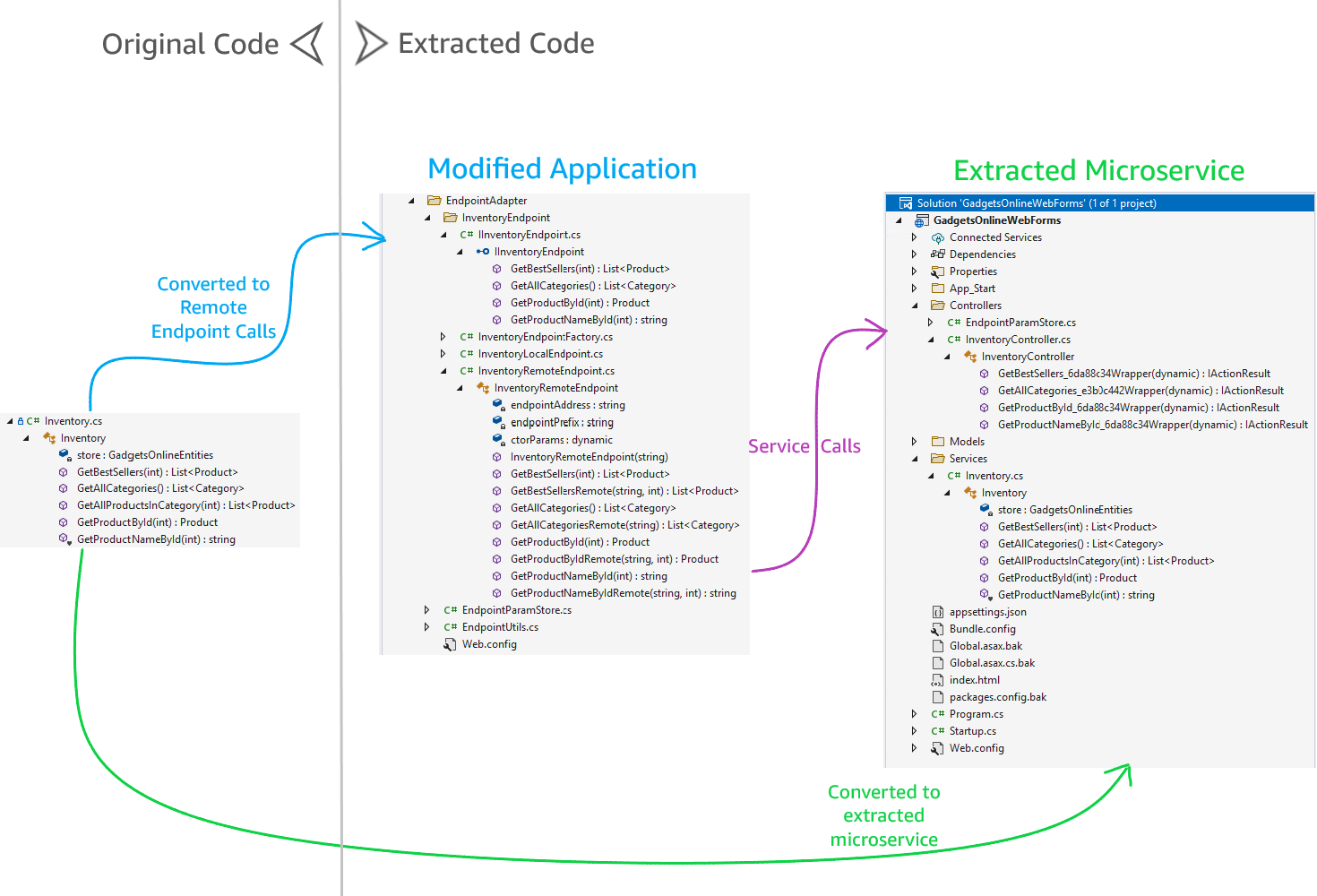 Figure 12 - Changes for microservice extraction