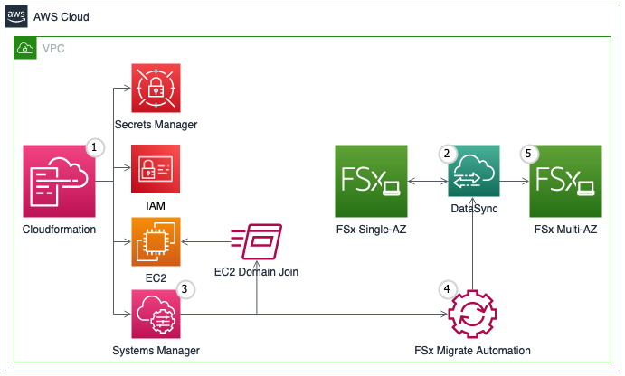 Image with numbered steps of the migration workflow. Using AWS service icons to represent each AWS service involved in the Amazon FSx File System Transfer Solution Architecture. 