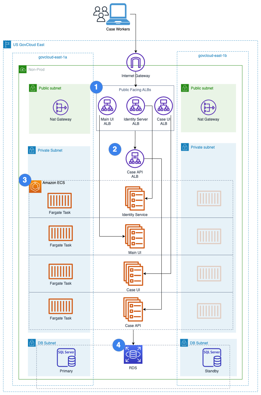 AWS architecture diagram depicting ALB fronting ECS Fargate containers using AWS Microsoft SQLServer RDS for databases.