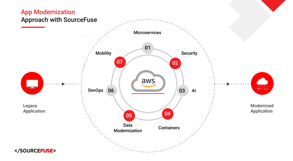 Figure 1: SourceFuse application modernization approach