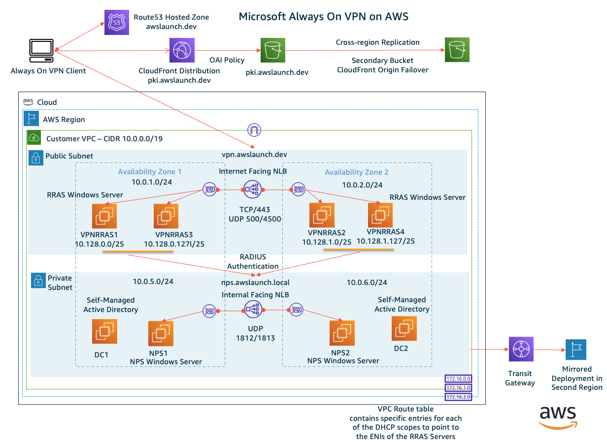 Microsoft Always On VPN on AWS