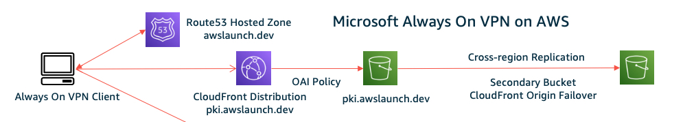 CloudFront and S3 Architecture