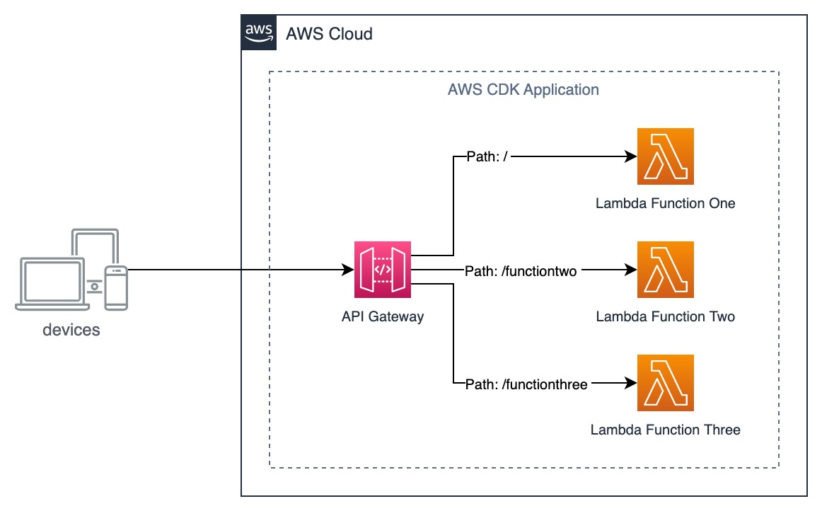 Architecture diagram with API Gateway and Three Lambda Functions