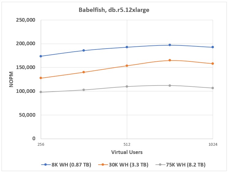 Babelfish benchmarking results for cluster based on db.r5.12xlarge