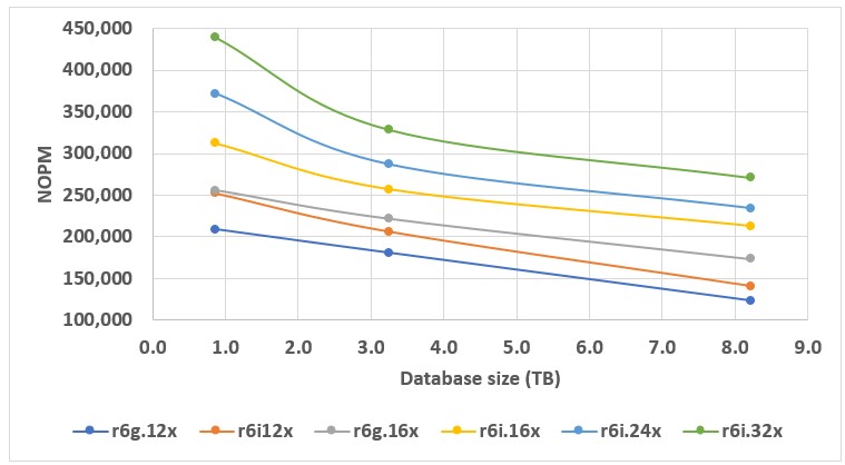 Performance versus database size