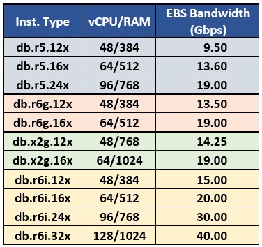 Instance type lineup for Babelfish performance testing