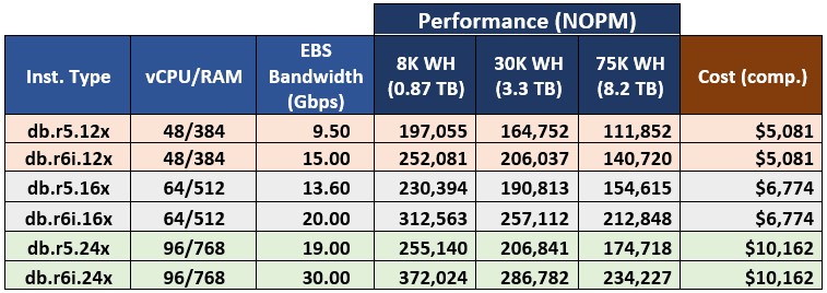 Benchmarking results for comparable db.r5 and db.r6i instances