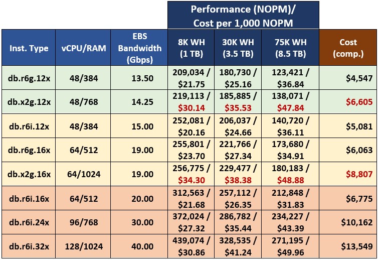 Performance and cost per 1,000 NOPM