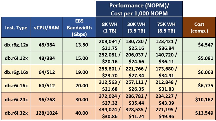 Recommended instance families for Babelfish OLTP workloads