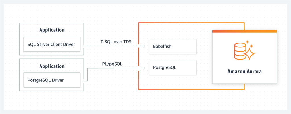 Figure 1: Babelfish for Amazon Aurora PostgreSQL