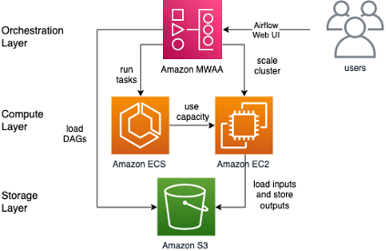 architecture of orchestrating windows batch jobs with apache airflow