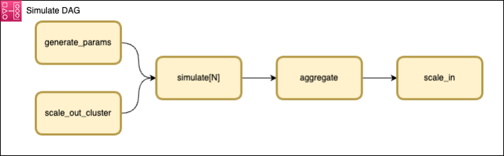 Simulation as DAG