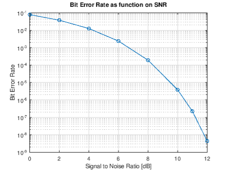 The compute BER curve from the simulation