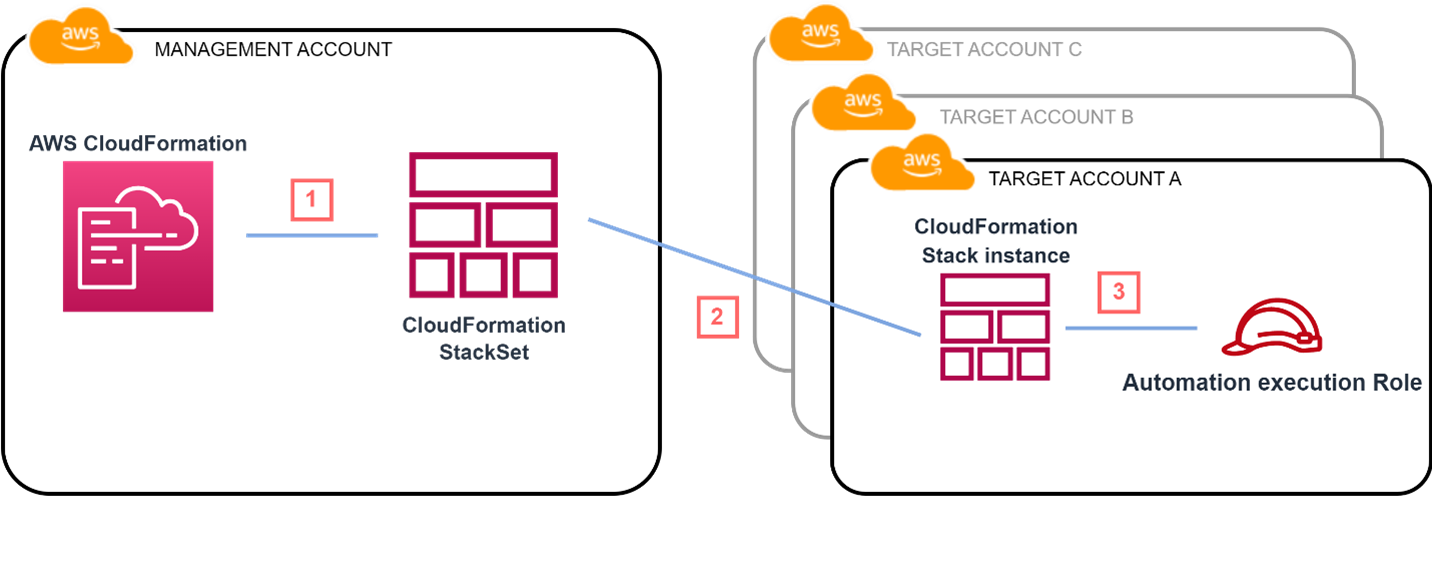 Diagram of the AWS CloudFormation from the Management account to all target accounts