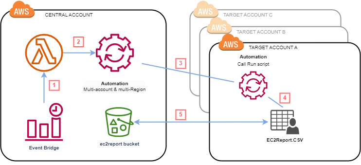 Diagram to go through how all services connected together using AWS Lambda, AWS Systems Manager, Amazon S3 and other components.