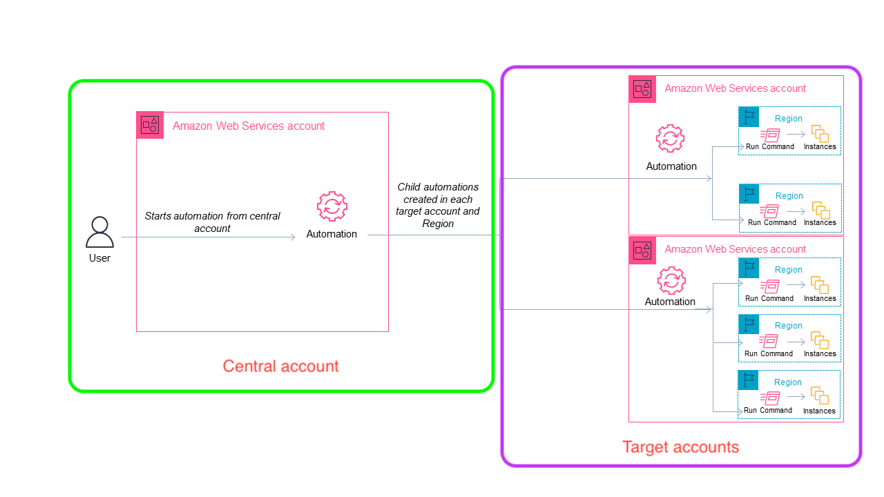 Diagram demonstrate multi-account multi-region automation through AWS Systems Manager,.