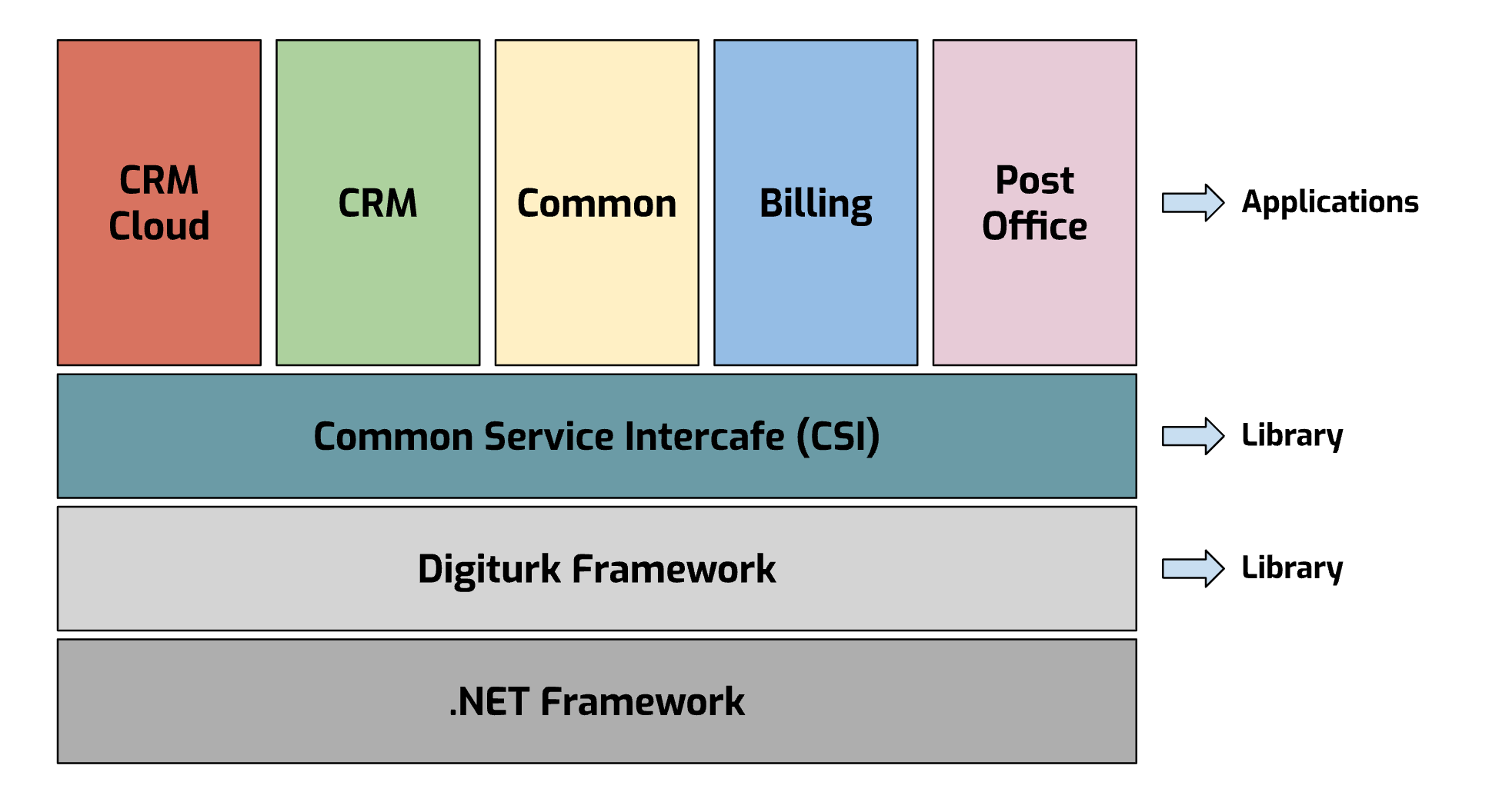 Figure 1: High-level overview of Digiturk’s application components