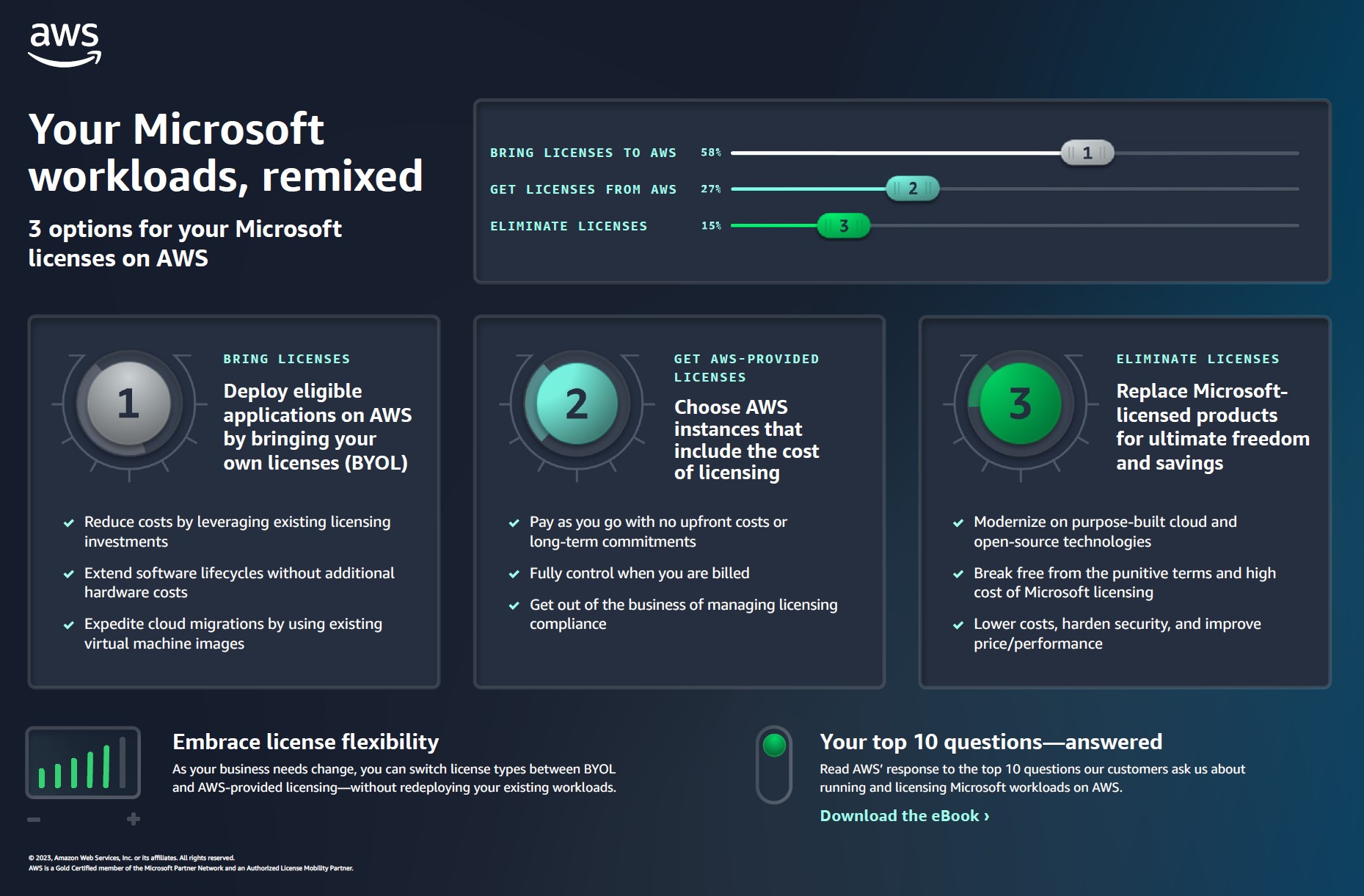 3 options for your Microsoft licenses on AWS