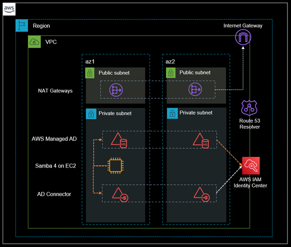 Architecture diagram covering the proposed solution and highlighting the relationship between services