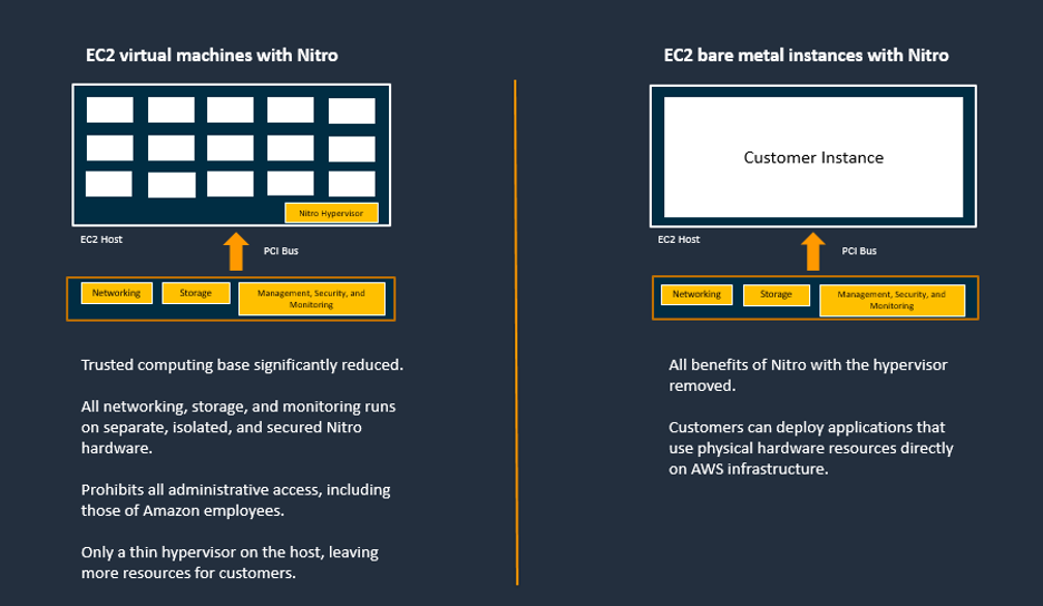 The AWS Nitro architecture, showing networking, storage, management and security offloaded to dedicated hardware, leaving more resources for customer workloads.