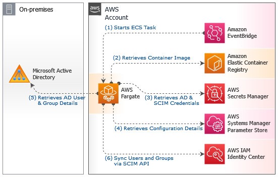 Architectural diagram showing the services leveraged by the solution to syncronize users and groups