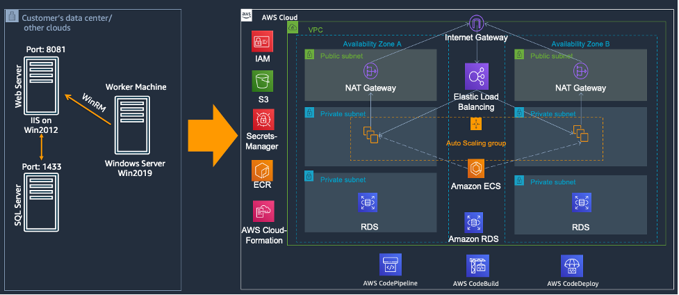 A diagram displaying how a .NET modernized web application is hosted on the AWS Cloud.