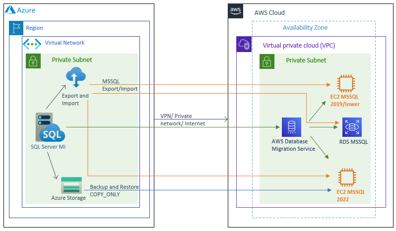 Figure 1Azure SQL Managed Instance to SQL Server on AWS Migration options