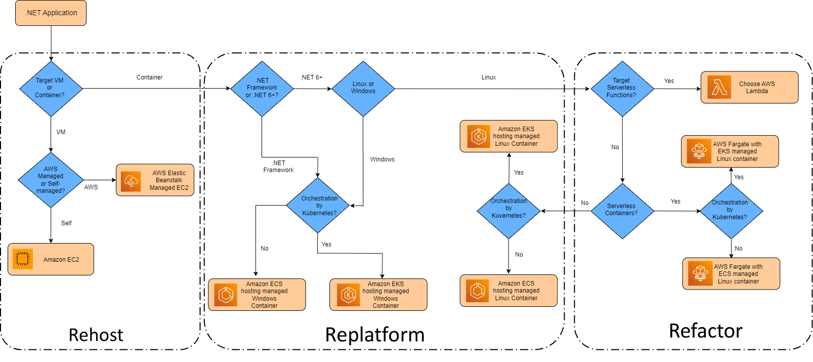 A flow chart diagram showing the various migration and modernization approaches for a .NET web application.