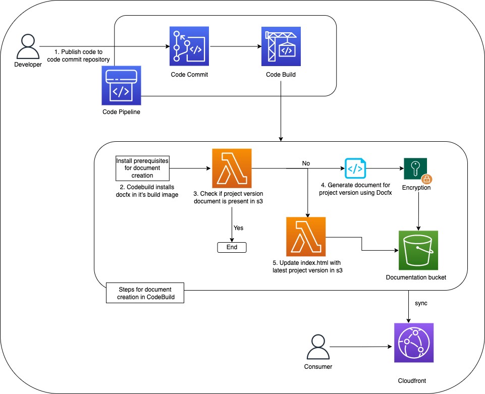 Figure1: Architecture diagram for proposed solution