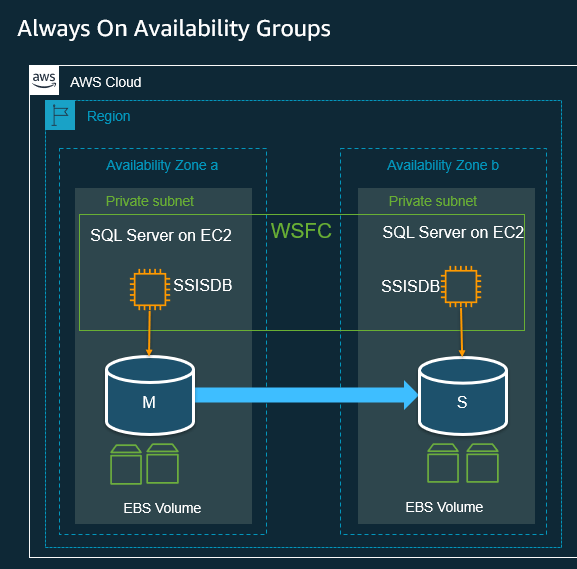 SSIS scale out master HA with SQL Server always on failover cluster