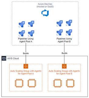 Self hosted agent on Amazon EC2