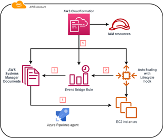 Self hosted agent on Amazon EC2