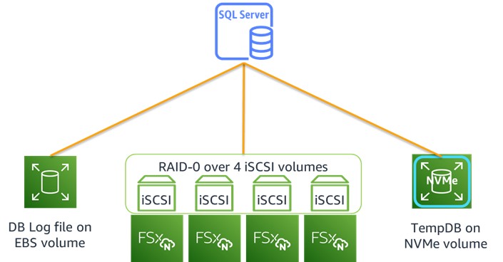 FSx for ONTAP performance test configuration for iSCSI protocol.